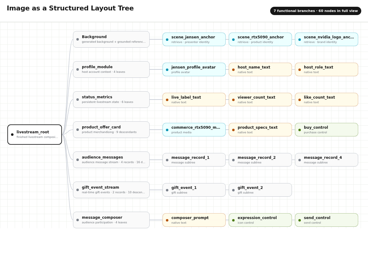 Structured Layout Tree — click to explore the interactive 60-node tree